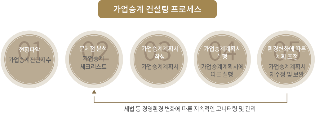 가업승계 컨설팅 프로세스